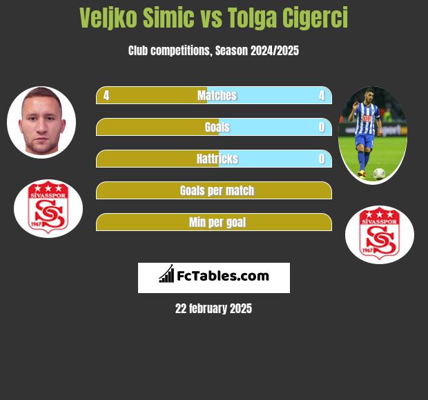 Veljko Simic vs Tolga Cigerci h2h player stats