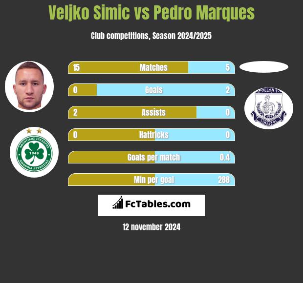 Velijko Simić vs Pedro Marques h2h player stats