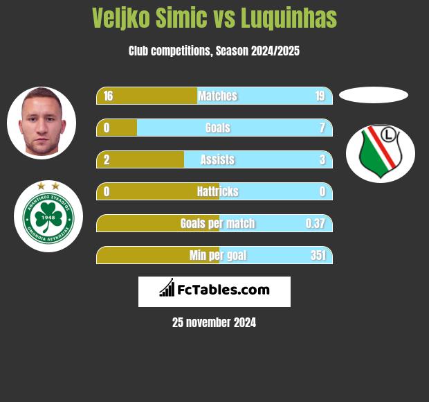 Velijko Simić vs Luquinhas h2h player stats