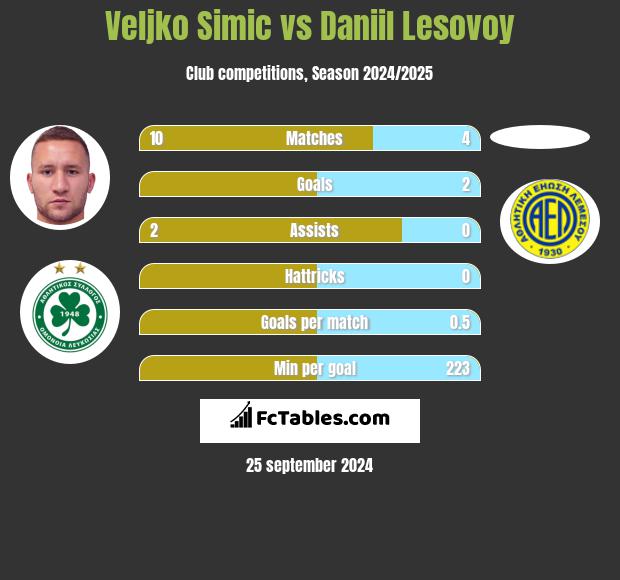 Velijko Simić vs Daniil Lesovoy h2h player stats