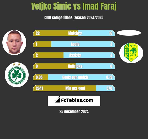 Velijko Simić vs Imad Faraj h2h player stats