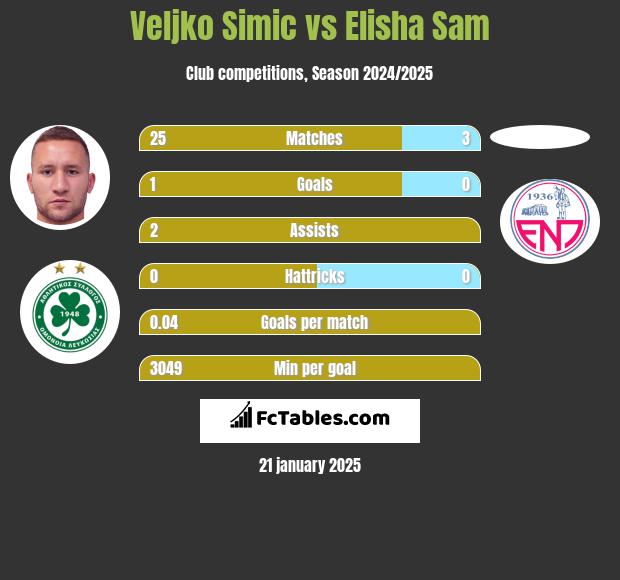 Velijko Simić vs Elisha Sam h2h player stats