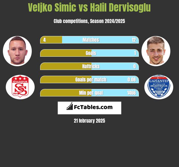 Velijko Simić vs Halil Dervisoglu h2h player stats