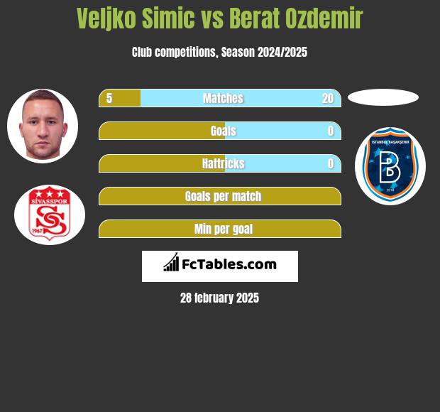 Velijko Simić vs Berat Ozdemir h2h player stats