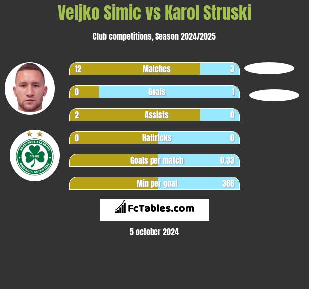 Veljko Simic vs Karol Struski h2h player stats