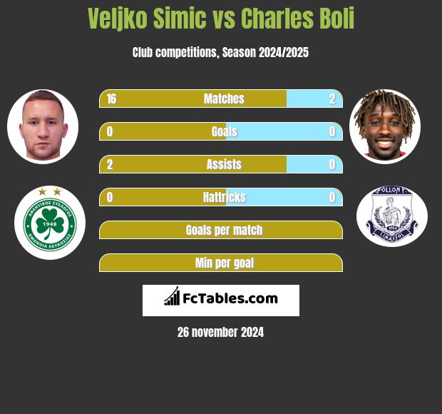 Velijko Simić vs Charles Boli h2h player stats