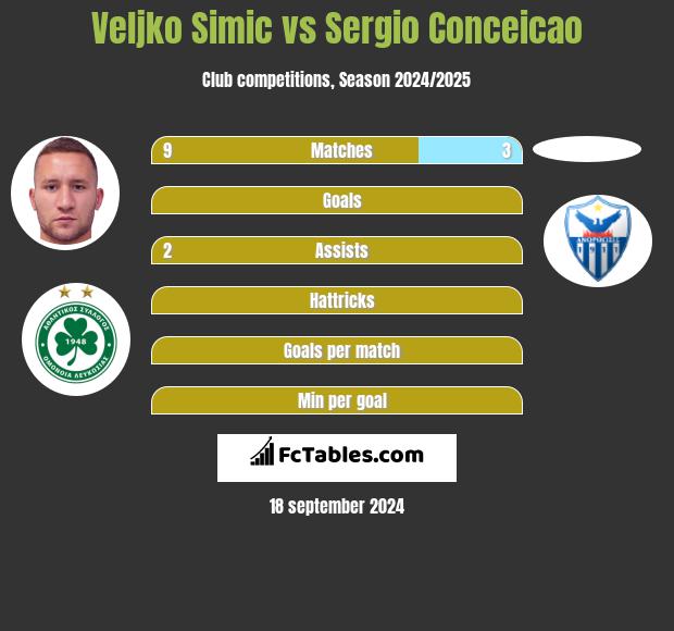 Velijko Simić vs Sergio Conceicao h2h player stats