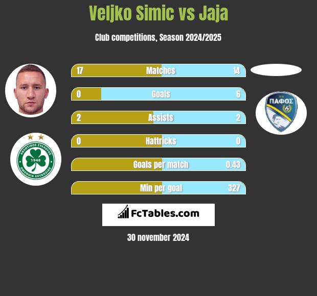 Velijko Simić vs Jaja h2h player stats