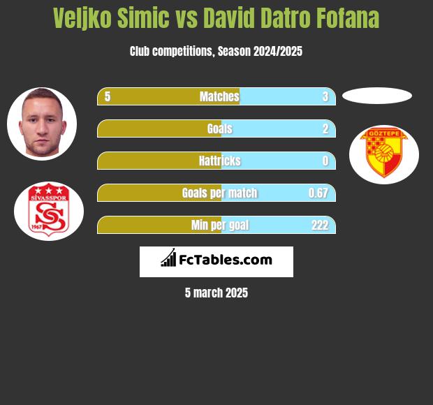 Veljko Simic vs David Datro Fofana h2h player stats