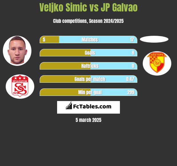 Veljko Simic vs JP Galvao h2h player stats