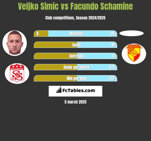 Velijko Simić vs Facundo Schamine h2h player stats