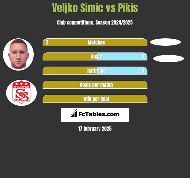 Veljko Simic vs Pikis h2h player stats