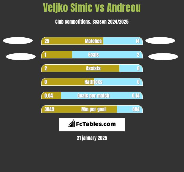 Veljko Simic vs Andreou h2h player stats