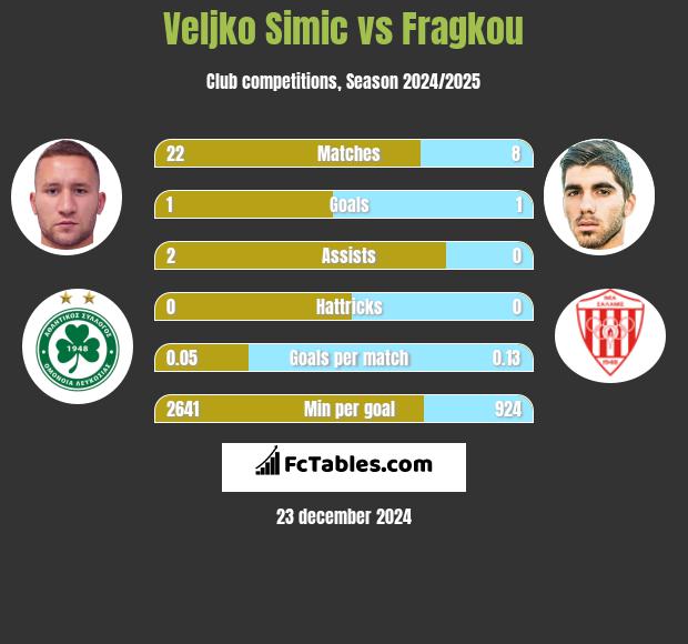 Velijko Simić vs Fragkou h2h player stats