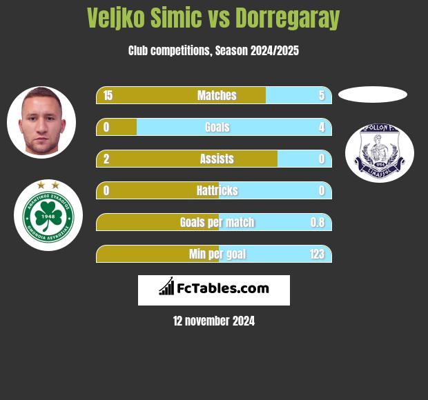 Velijko Simić vs Dorregaray h2h player stats