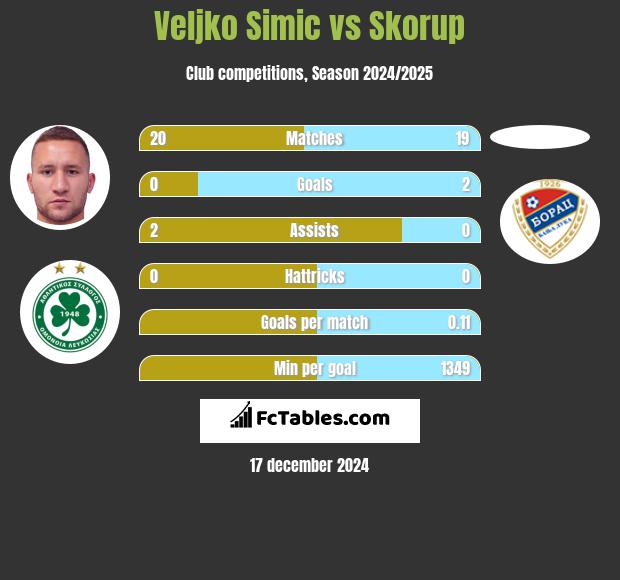 Velijko Simić vs Skorup h2h player stats