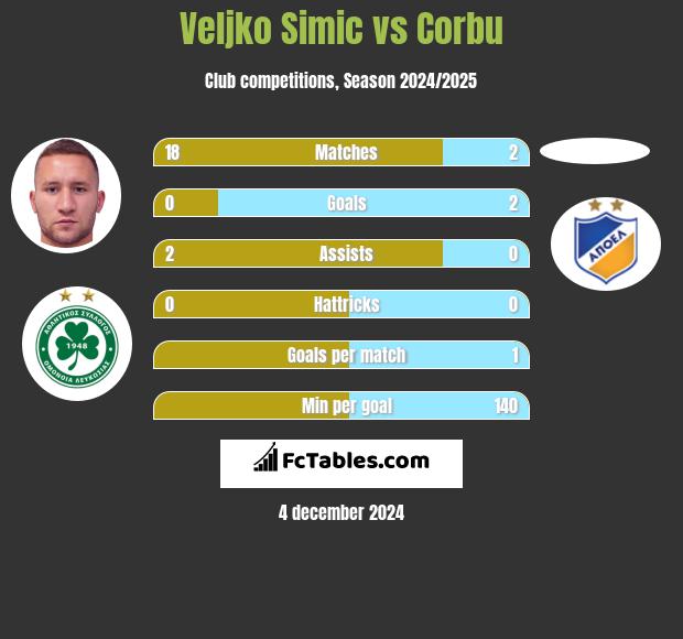 Velijko Simić vs Corbu h2h player stats