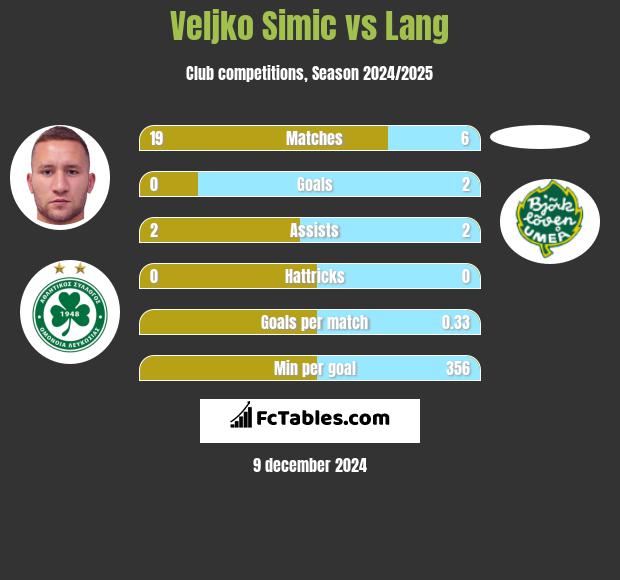 Veljko Simic vs Lang h2h player stats