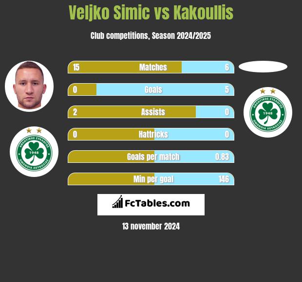 Veljko Simic vs Kakoullis h2h player stats