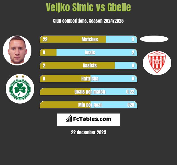 Velijko Simić vs Gbelle h2h player stats