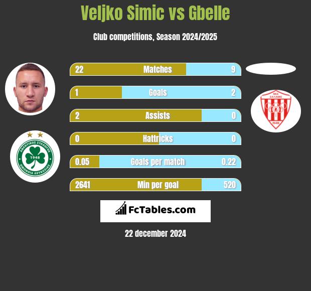 Veljko Simic vs Gbelle h2h player stats