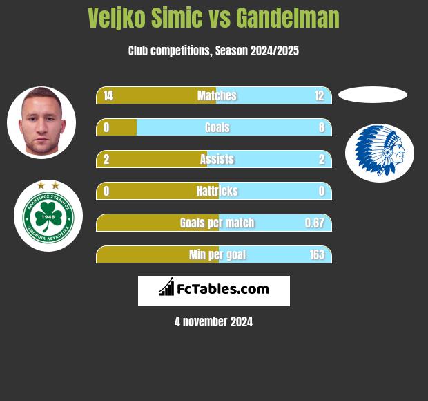 Velijko Simić vs Gandelman h2h player stats