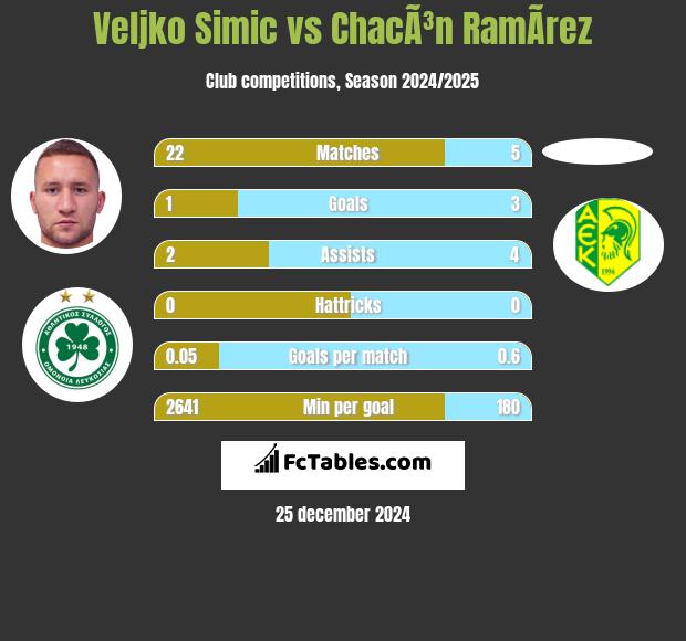 Velijko Simić vs ChacÃ³n RamÃ­rez h2h player stats