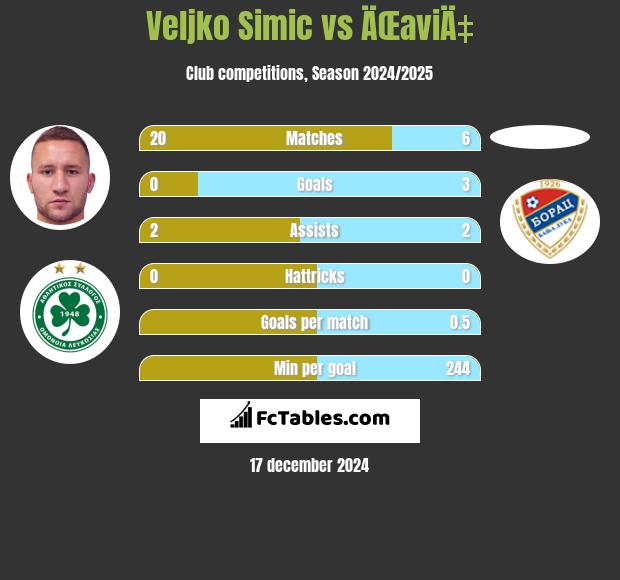 Velijko Simić vs ÄŒaviÄ‡ h2h player stats