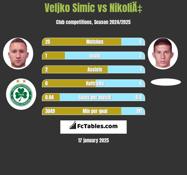 Velijko Simić vs NikoliÄ‡ h2h player stats