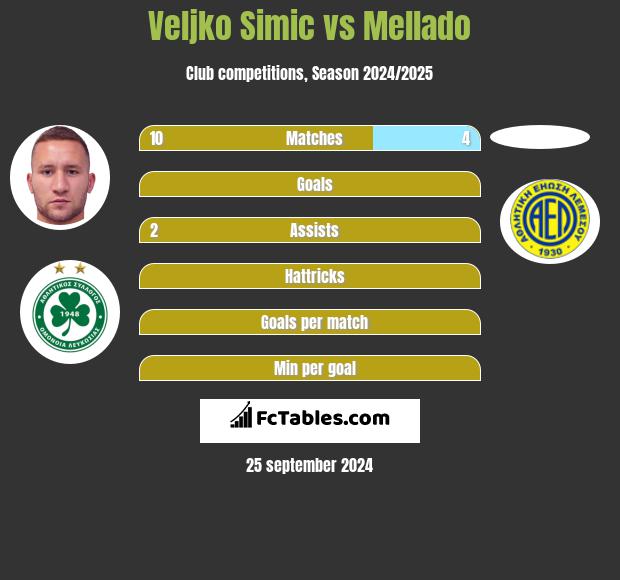 Velijko Simić vs Mellado h2h player stats