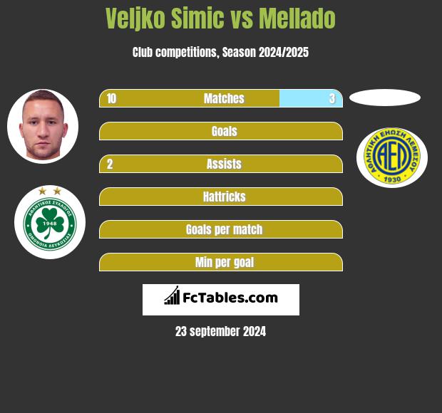 Veljko Simic vs Mellado h2h player stats