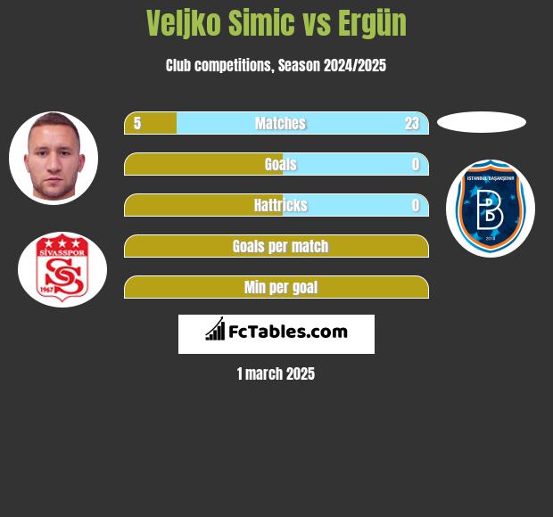 Velijko Simić vs Ergün h2h player stats