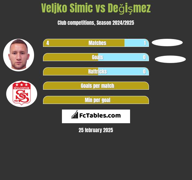 Veljko Simic vs Değişmez h2h player stats