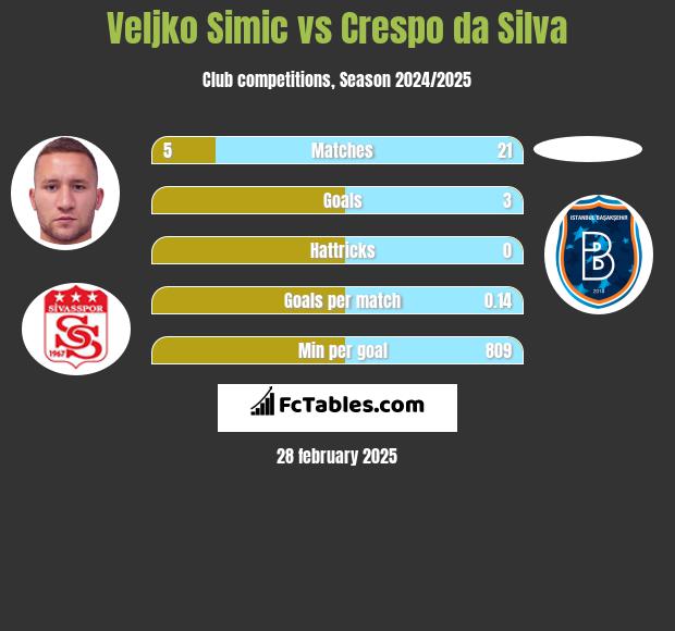 Velijko Simić vs Crespo da Silva h2h player stats