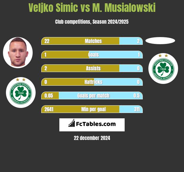 Veljko Simic vs M. Musialowski h2h player stats