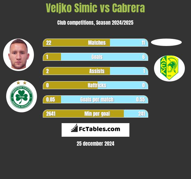 Velijko Simić vs Cabrera h2h player stats