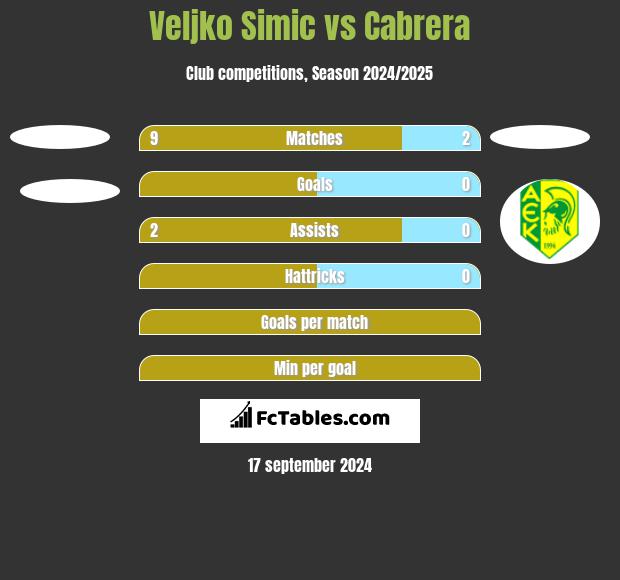 Veljko Simic vs Cabrera h2h player stats