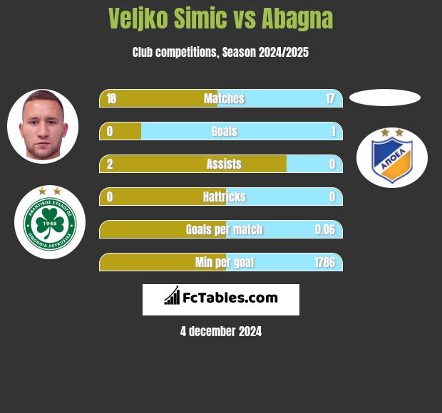 Velijko Simić vs Abagna h2h player stats