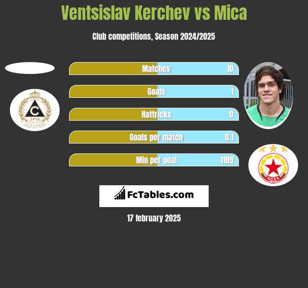 Ventsislav Kerchev vs Mica h2h player stats