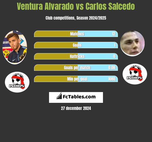 Ventura Alvarado vs Carlos Salcedo h2h player stats