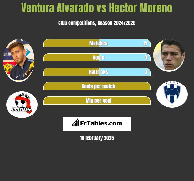 Ventura Alvarado vs Hector Moreno h2h player stats