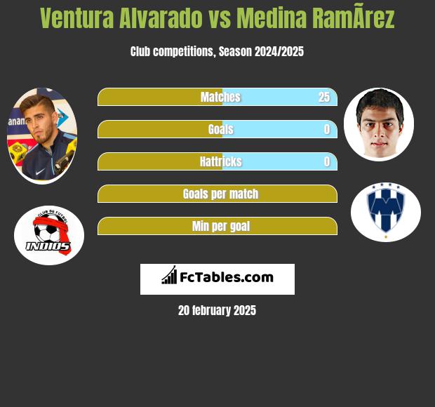 Ventura Alvarado vs Medina RamÃ­rez h2h player stats