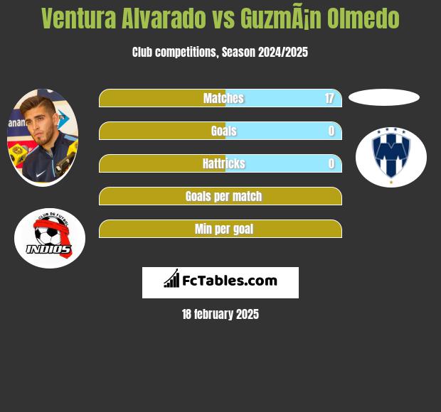 Ventura Alvarado vs GuzmÃ¡n Olmedo h2h player stats