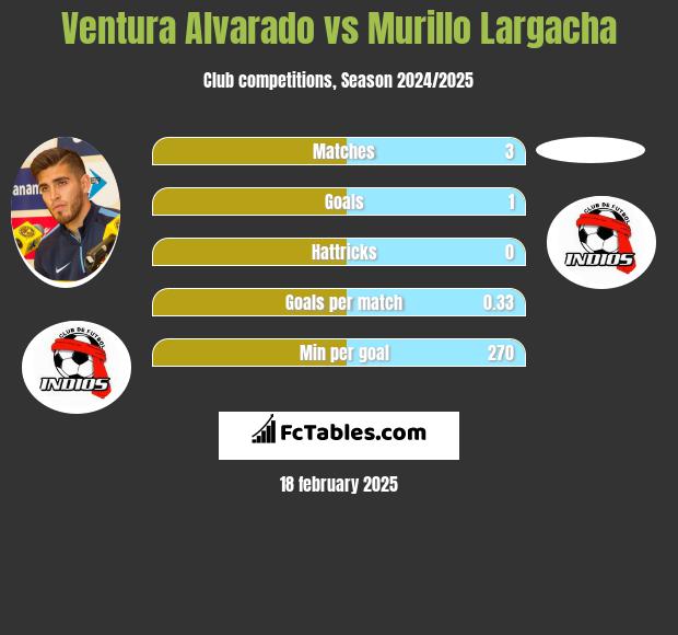 Ventura Alvarado vs Murillo Largacha h2h player stats