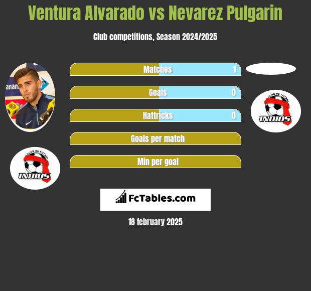 Ventura Alvarado vs Nevarez Pulgarin h2h player stats