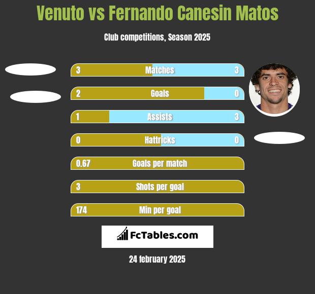 Venuto vs Fernando Canesin Matos h2h player stats