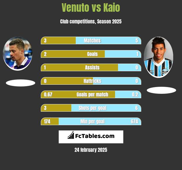 Venuto vs Kaio h2h player stats