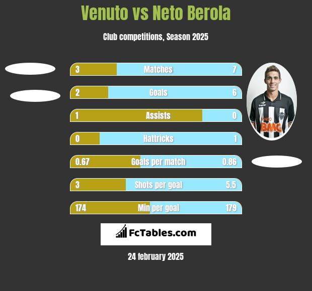 Venuto vs Neto Berola h2h player stats