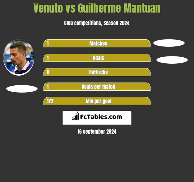 Venuto vs Guilherme Mantuan h2h player stats