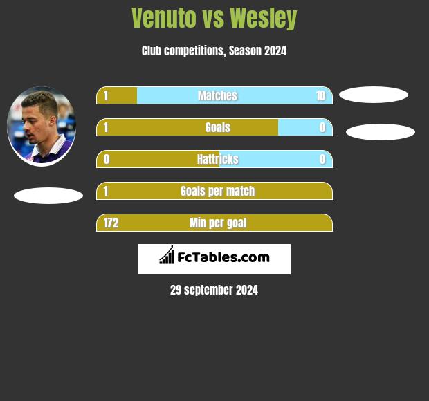 Venuto vs Wesley h2h player stats